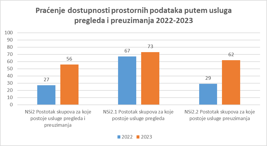 Slika prikazuje usporedbu indikatora za 2022. i 2023. godinu